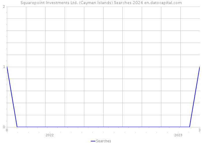 Squarepoint Investments Ltd. (Cayman Islands) Searches 2024 