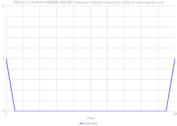 TRILOGY CAYMAN FEEDER LIMITED (Cayman Islands) Searches 2024 