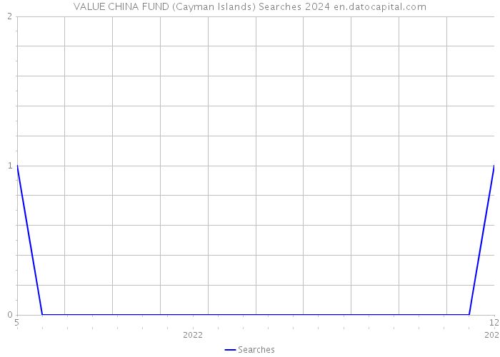 VALUE CHINA FUND (Cayman Islands) Searches 2024 