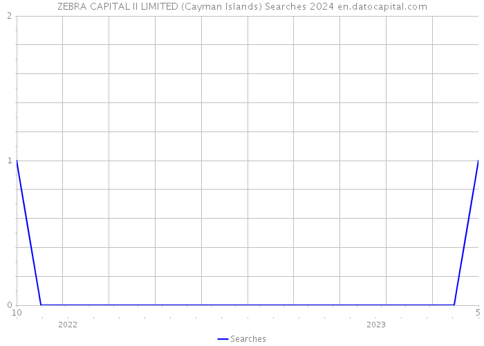 ZEBRA CAPITAL II LIMITED (Cayman Islands) Searches 2024 