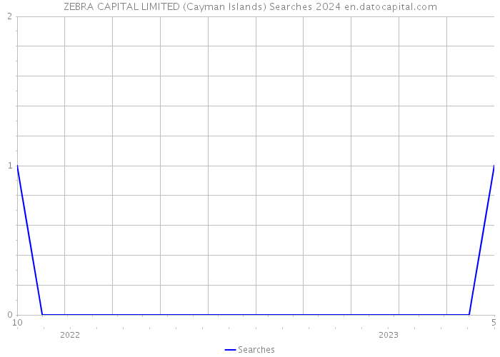 ZEBRA CAPITAL LIMITED (Cayman Islands) Searches 2024 