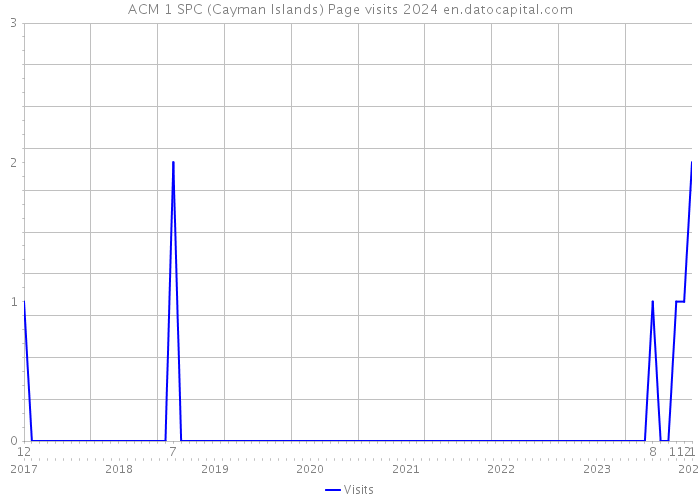 ACM 1 SPC (Cayman Islands) Page visits 2024 