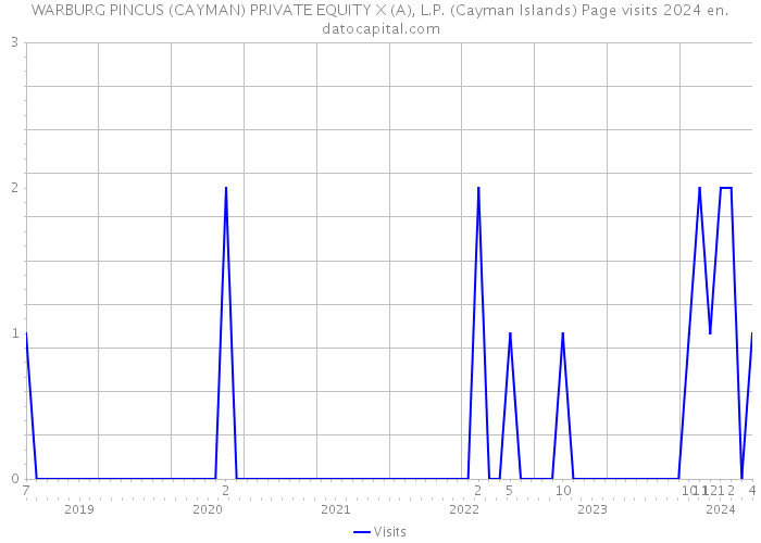 WARBURG PINCUS (CAYMAN) PRIVATE EQUITY X (A), L.P. (Cayman Islands) Page visits 2024 
