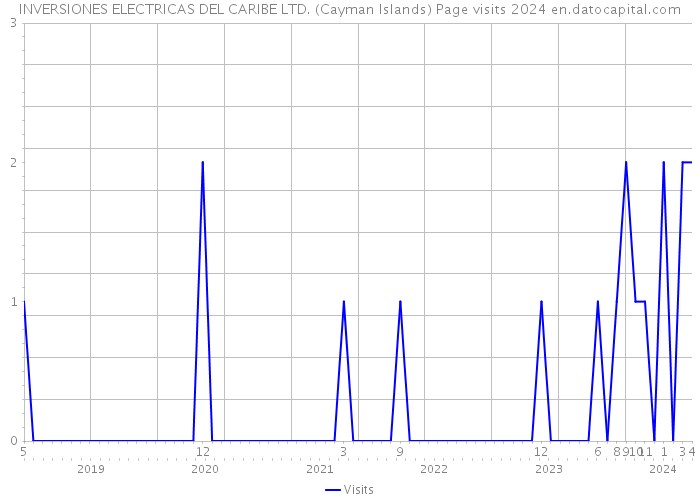 INVERSIONES ELECTRICAS DEL CARIBE LTD. (Cayman Islands) Page visits 2024 