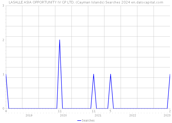 LASALLE ASIA OPPORTUNITY IV GP LTD. (Cayman Islands) Searches 2024 