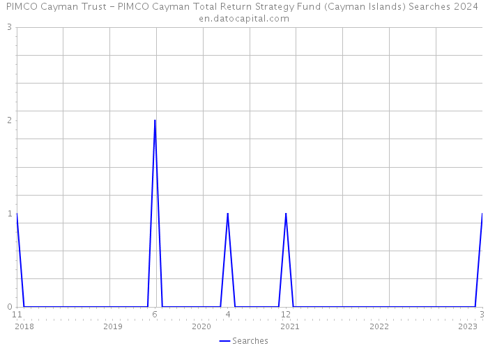 PIMCO Cayman Trust - PIMCO Cayman Total Return Strategy Fund (Cayman Islands) Searches 2024 