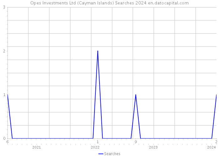 Opes Investments Ltd (Cayman Islands) Searches 2024 