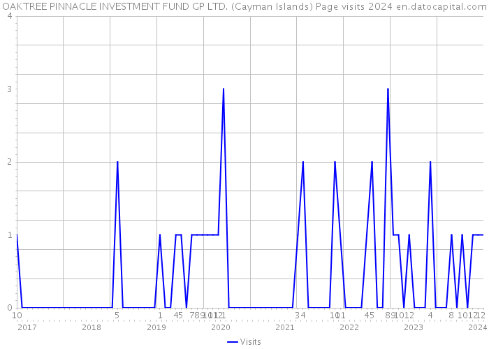 OAKTREE PINNACLE INVESTMENT FUND GP LTD. (Cayman Islands) Page visits 2024 