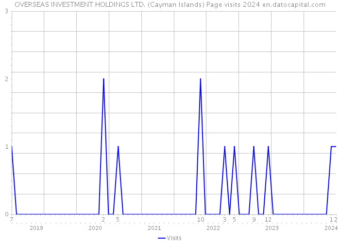 OVERSEAS INVESTMENT HOLDINGS LTD. (Cayman Islands) Page visits 2024 