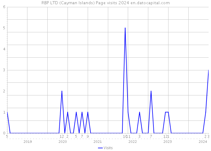 RBP LTD (Cayman Islands) Page visits 2024 