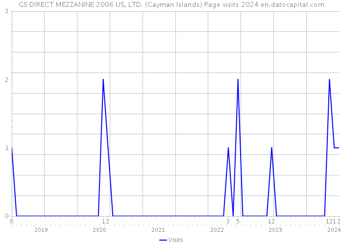 GS DIRECT MEZZANINE 2006 US, LTD. (Cayman Islands) Page visits 2024 