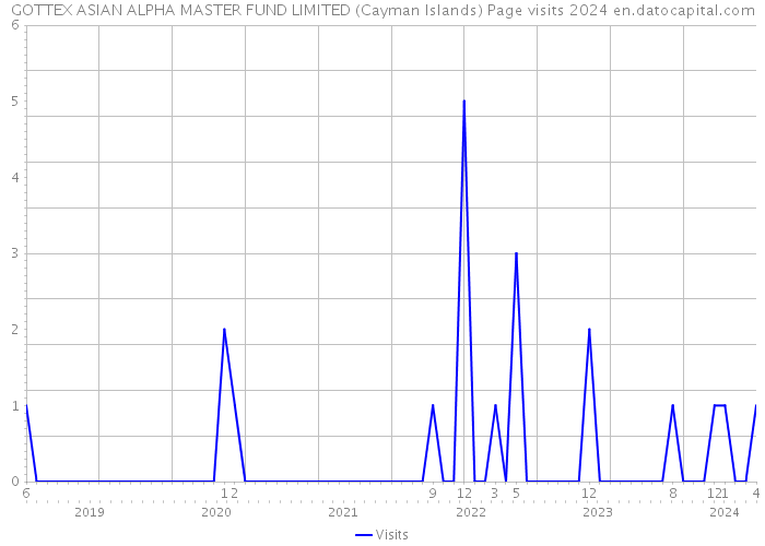 GOTTEX ASIAN ALPHA MASTER FUND LIMITED (Cayman Islands) Page visits 2024 