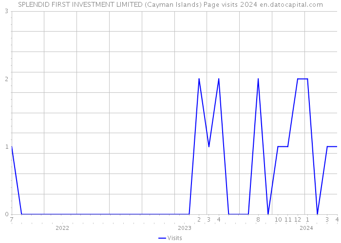 SPLENDID FIRST INVESTMENT LIMITED (Cayman Islands) Page visits 2024 
