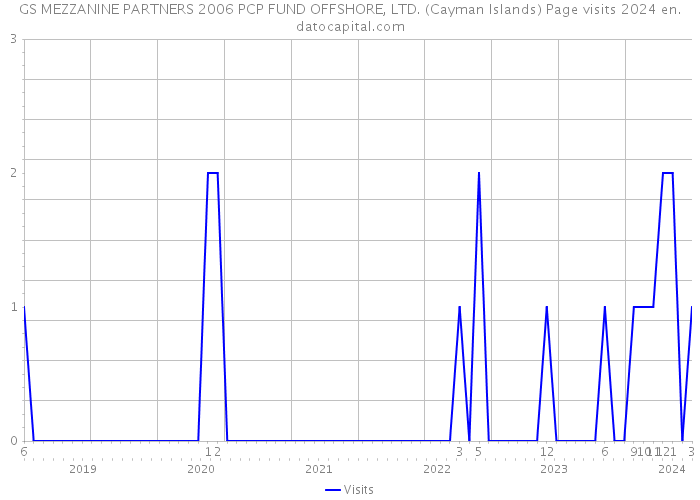 GS MEZZANINE PARTNERS 2006 PCP FUND OFFSHORE, LTD. (Cayman Islands) Page visits 2024 