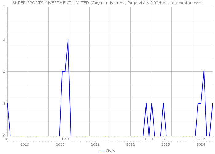 SUPER SPORTS INVESTMENT LIMITED (Cayman Islands) Page visits 2024 