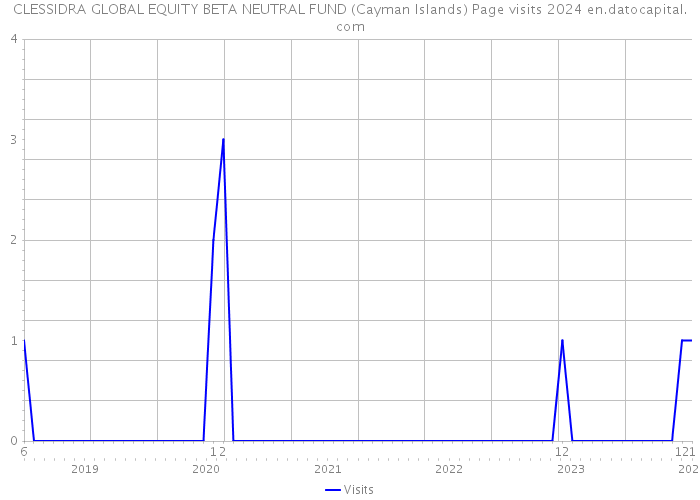 CLESSIDRA GLOBAL EQUITY BETA NEUTRAL FUND (Cayman Islands) Page visits 2024 