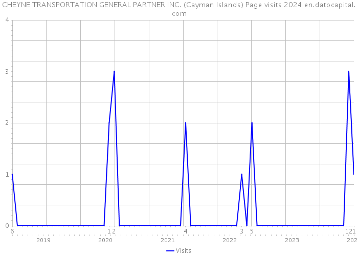 CHEYNE TRANSPORTATION GENERAL PARTNER INC. (Cayman Islands) Page visits 2024 