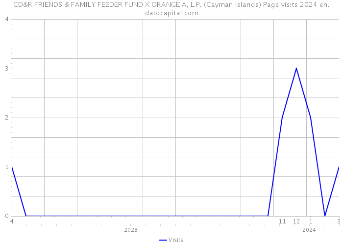 CD&R FRIENDS & FAMILY FEEDER FUND X ORANGE A, L.P. (Cayman Islands) Page visits 2024 