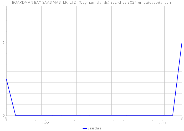 BOARDMAN BAY SAAS MASTER, LTD. (Cayman Islands) Searches 2024 