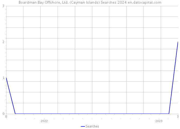 Boardman Bay Offshore, Ltd. (Cayman Islands) Searches 2024 