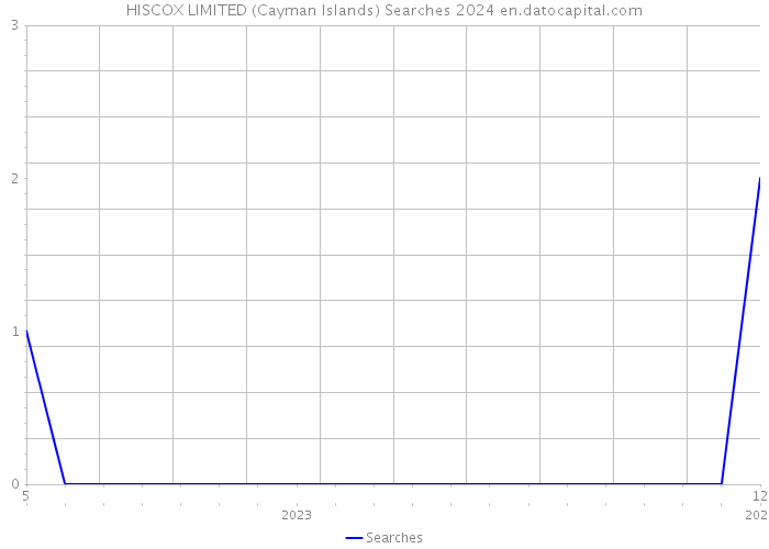 HISCOX LIMITED (Cayman Islands) Searches 2024 