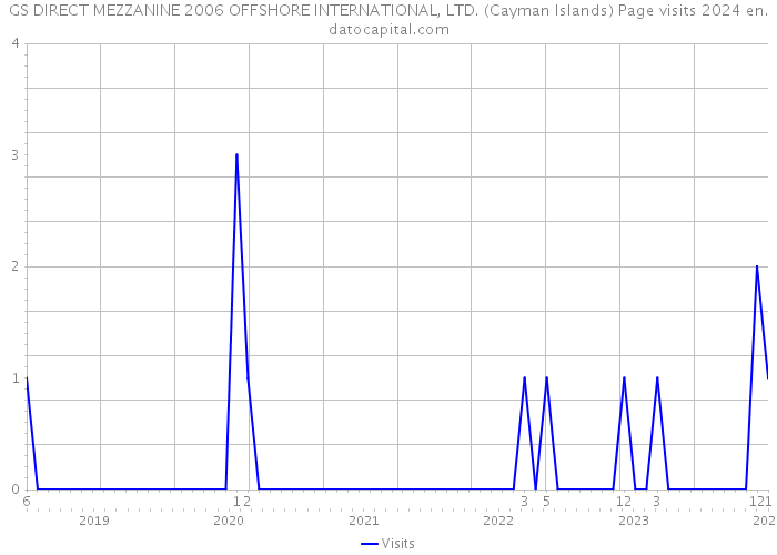 GS DIRECT MEZZANINE 2006 OFFSHORE INTERNATIONAL, LTD. (Cayman Islands) Page visits 2024 