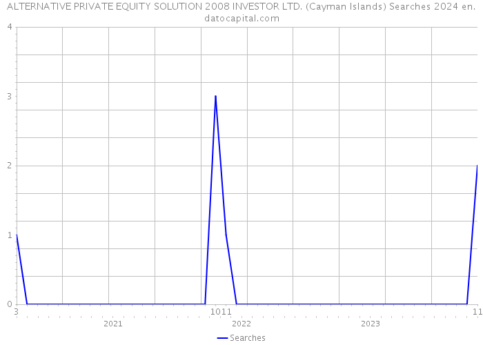 ALTERNATIVE PRIVATE EQUITY SOLUTION 2008 INVESTOR LTD. (Cayman Islands) Searches 2024 