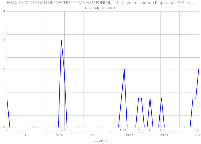 H.I.G. BAYSIDE LOAN OPPORTUNITY CAYMAN FUND II, L.P. (Cayman Islands) Page visits 2024 