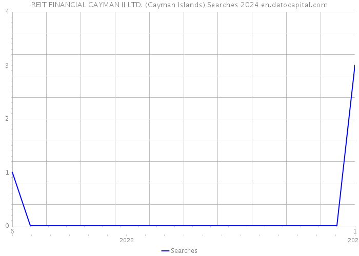 REIT FINANCIAL CAYMAN II LTD. (Cayman Islands) Searches 2024 