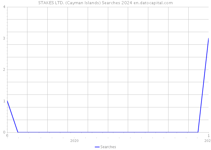 STAKES LTD. (Cayman Islands) Searches 2024 