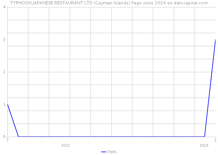 TYPHOON JAPANESE RESTAURANT LTD (Cayman Islands) Page visits 2024 