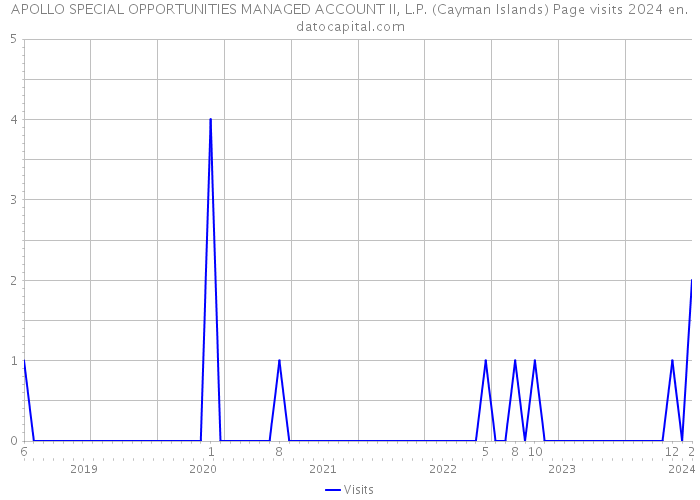 APOLLO SPECIAL OPPORTUNITIES MANAGED ACCOUNT II, L.P. (Cayman Islands) Page visits 2024 