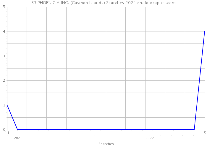 SR PHOENICIA INC. (Cayman Islands) Searches 2024 
