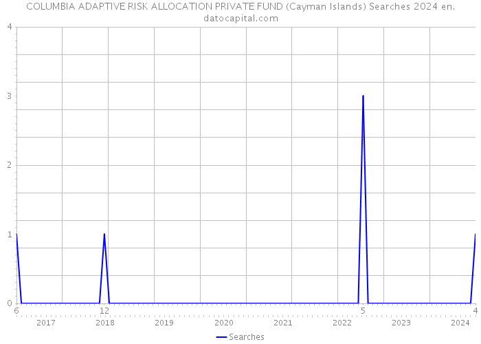 COLUMBIA ADAPTIVE RISK ALLOCATION PRIVATE FUND (Cayman Islands) Searches 2024 