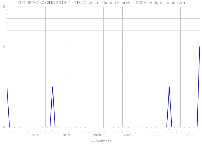 CLO REPACKAGING 2014-1 LTD. (Cayman Islands) Searches 2024 