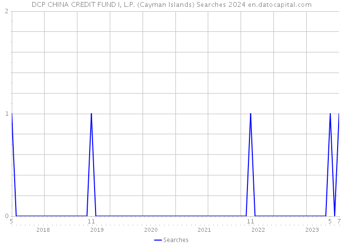 DCP CHINA CREDIT FUND I, L.P. (Cayman Islands) Searches 2024 