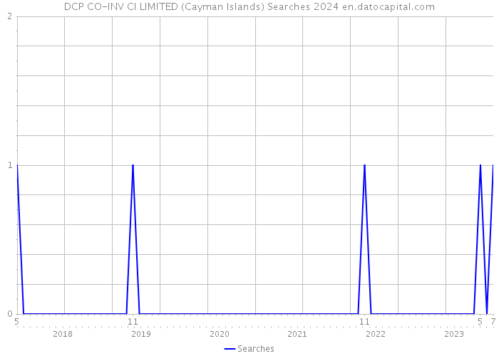 DCP CO-INV CI LIMITED (Cayman Islands) Searches 2024 