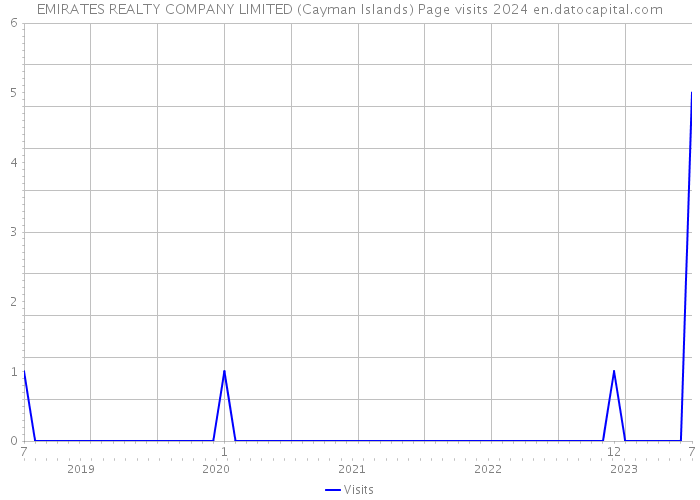 EMIRATES REALTY COMPANY LIMITED (Cayman Islands) Page visits 2024 