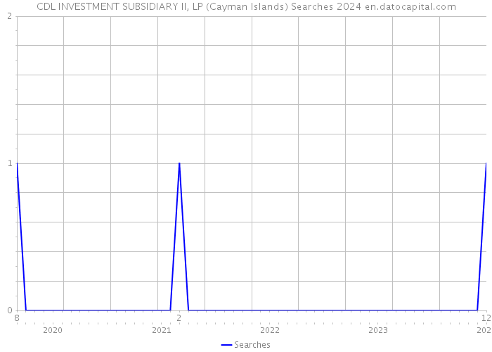 CDL INVESTMENT SUBSIDIARY II, LP (Cayman Islands) Searches 2024 
