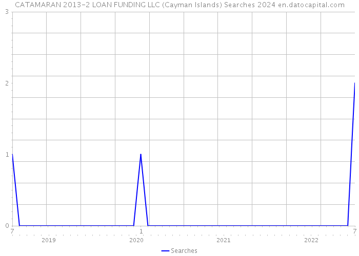 CATAMARAN 2013-2 LOAN FUNDING LLC (Cayman Islands) Searches 2024 