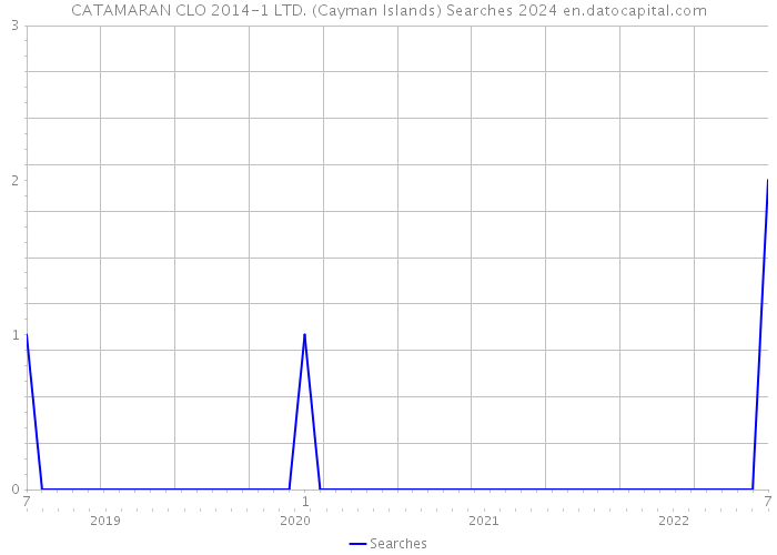 CATAMARAN CLO 2014-1 LTD. (Cayman Islands) Searches 2024 