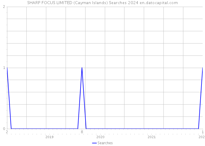 SHARP FOCUS LIMITED (Cayman Islands) Searches 2024 