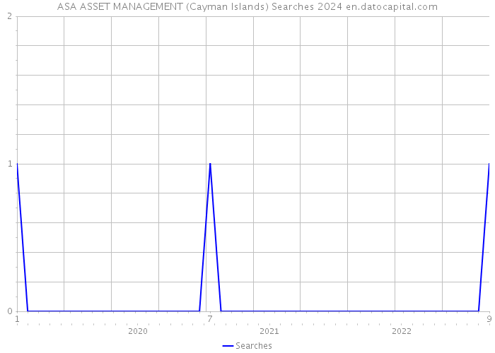 ASA ASSET MANAGEMENT (Cayman Islands) Searches 2024 