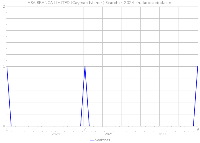 ASA BRANCA LIMITED (Cayman Islands) Searches 2024 