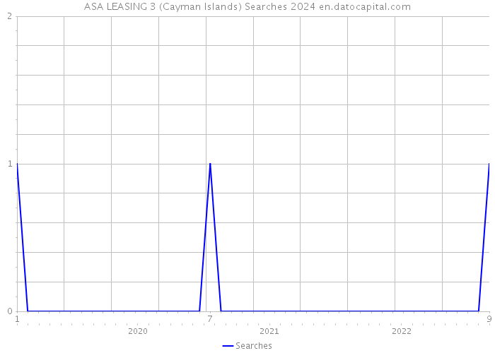 ASA LEASING 3 (Cayman Islands) Searches 2024 