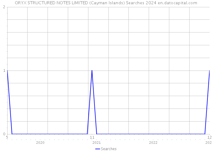 ORYX STRUCTURED NOTES LIMITED (Cayman Islands) Searches 2024 