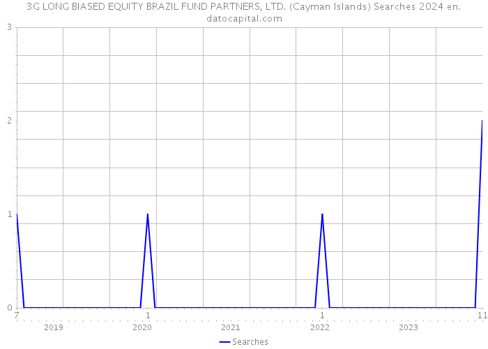 3G LONG BIASED EQUITY BRAZIL FUND PARTNERS, LTD. (Cayman Islands) Searches 2024 