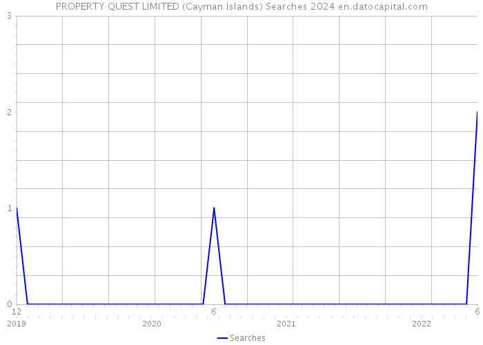 PROPERTY QUEST LIMITED (Cayman Islands) Searches 2024 