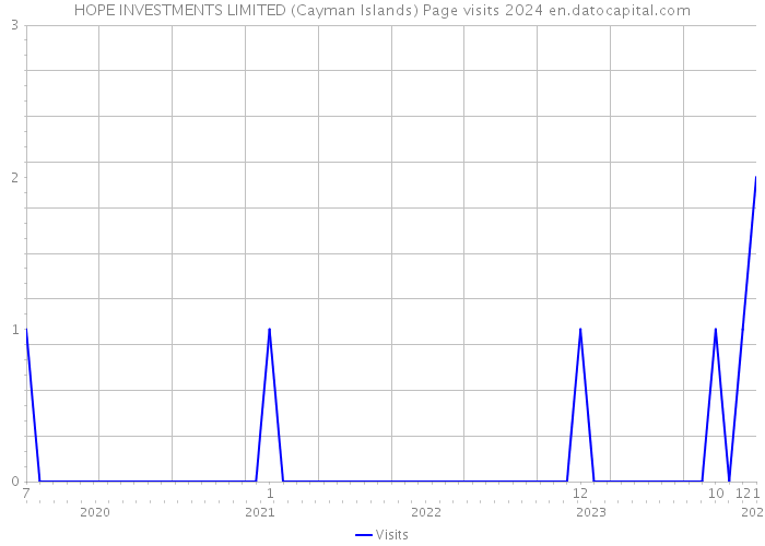 HOPE INVESTMENTS LIMITED (Cayman Islands) Page visits 2024 