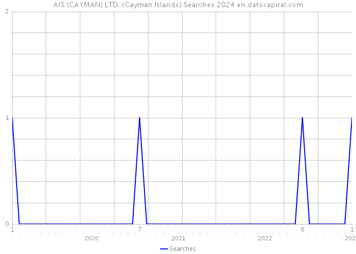 AIS (CAYMAN) LTD. (Cayman Islands) Searches 2024 